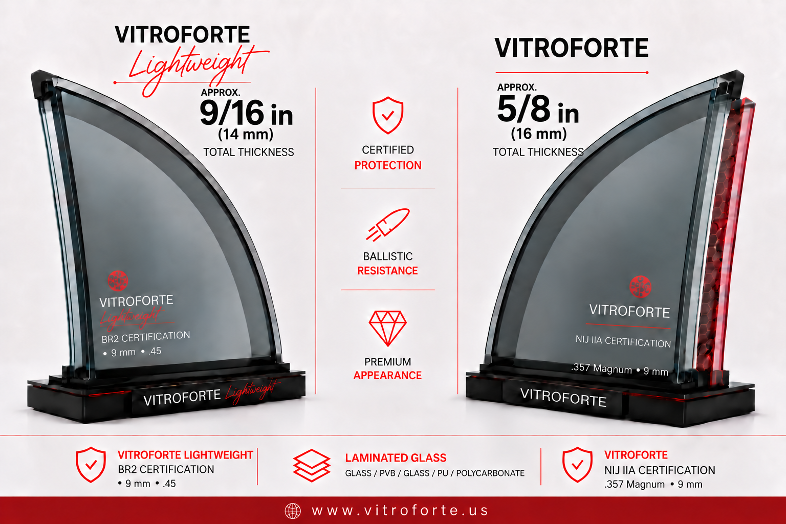 Approximate glass thickness comparison: VitroForte Lightweight 9/16 in (14 mm) and VitroForte 5/8 in (16 mm)