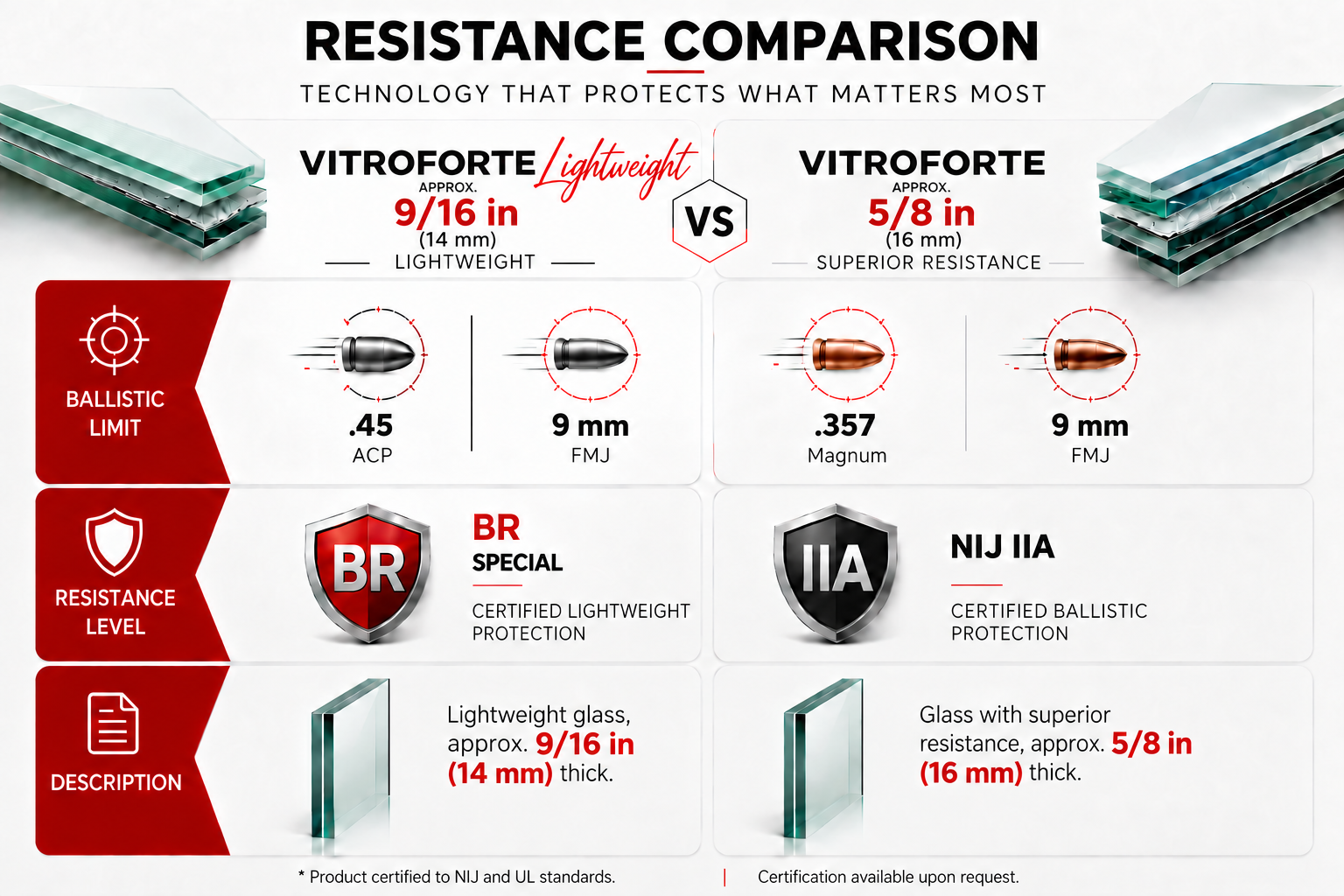 VitroForte resistance comparison